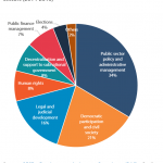 EU development aid for government and civil society by sectors (2014-2016)