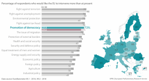 Percentage of respondents who would like the EU to intervene more than at present
