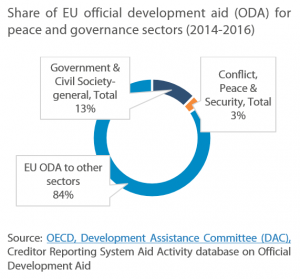 Share of EU official development aid (ODA) for peace and governance sectors (2014-2016)