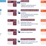 Timeline and key milestones of European Council involvement