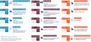 Timeline and key milestones of European Council involvement