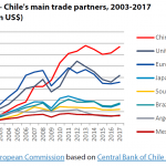 Figure 2 – Chile's main trade partners, 2003-2017 (in million US$)