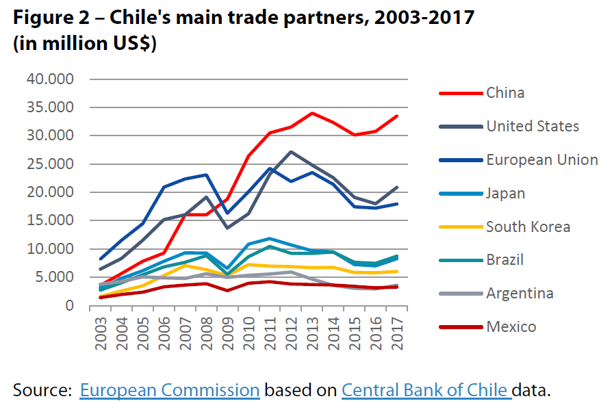 Figure 2 – Chile's main trade partners, 2003-2017 (in million US$)