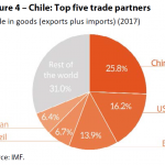 Figure 4 – Chile: Top five trade partners