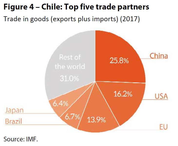 Figure 4 – Chile: Top five trade partners