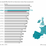 Percentage of respondents who would like the EU to intervene more than at present