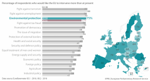 Percentage of respondents who would like the EU to intervene more than at present
