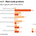 Figure 5 – Main trade products