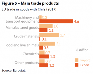 Figure 5 – Main trade products