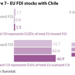 Figure 7– EU FDI stocks with Chile