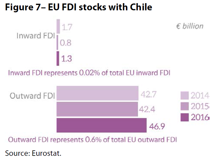 Figure 7– EU FDI stocks with Chile