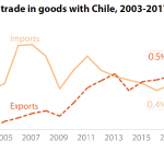 Figure 3 – EU trade in goods with Chile, 2003-2017