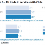 Figure 6 – EU trade in services with Chile