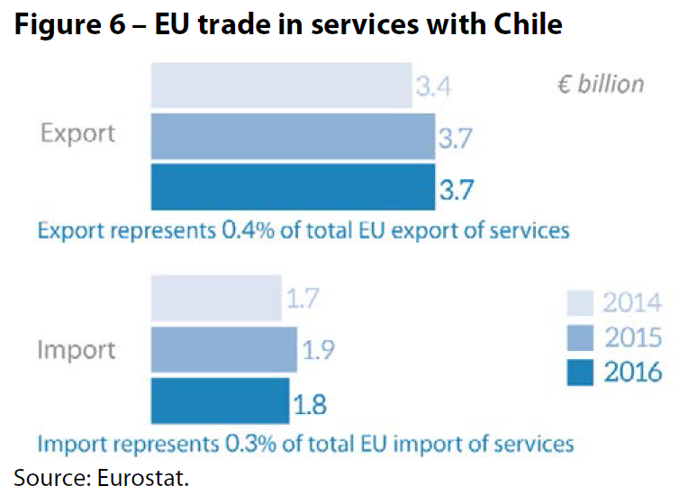 Figure 6 – EU trade in services with Chile