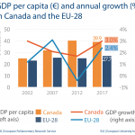 Fig 1 - GDP per capita - Canada