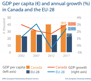 Fig 1 - GDP per capita - Canada