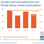 Fig 2 - Unemployment and female labour market - Canada