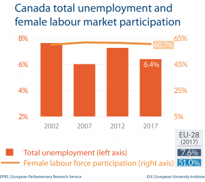 Fig 2 - Unemployment and female labour market - Canada