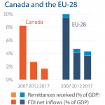 Fig 3 - FDI and remittances - Canada