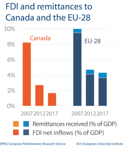 Fig 3 - FDI and remittances - Canada
