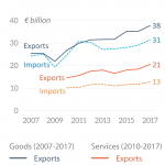 Fig 4 - EU trade with Canada