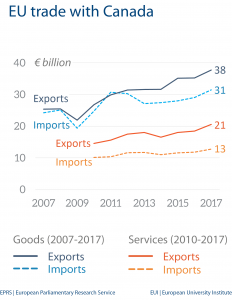 Fig 4 - EU trade with Canada