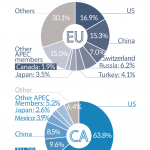 Fig 5 - Main trade partners - Canada