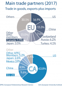 Fig 5 - Main trade partners - Canada