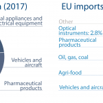 Fig 6 - EU import and export of goods to Canada
