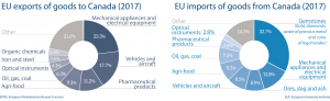 Fig 6 - EU import and export of goods to Canada