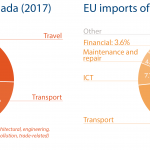 Fig 7 - EU import and export of services to Canada