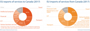 Fig 7 - EU import and export of services to Canada