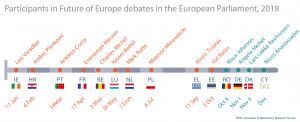 Participants in Future of Europe debates in the European Parliament, October 2018