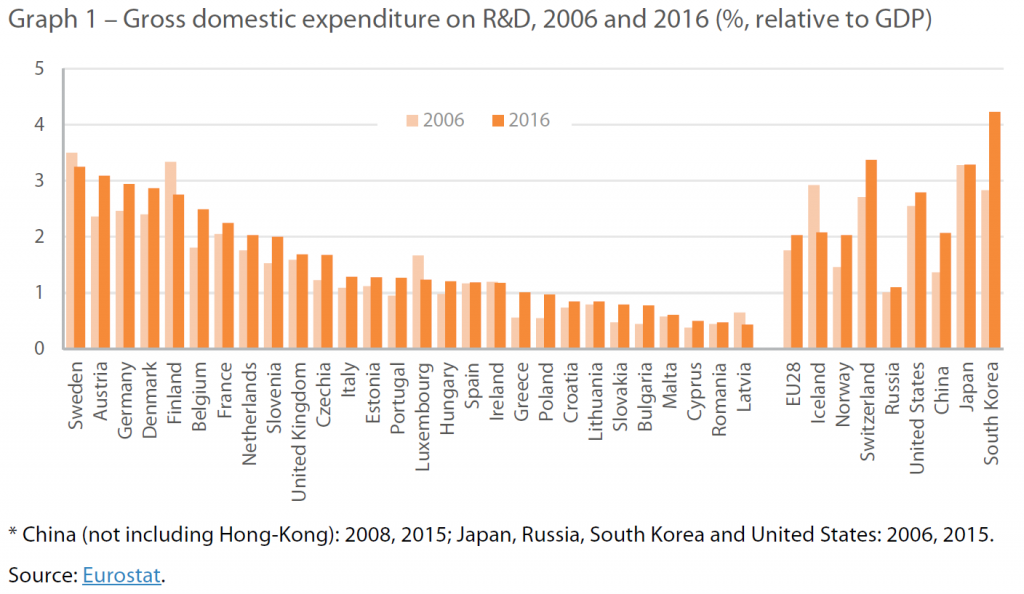 Graph 1 – Gross domestic expenditure on R&D, 2006 and 2016 (%, relative to GDP)