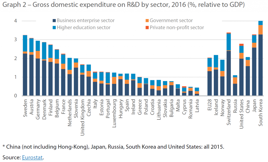 Graph 2 – Gross domestic expenditure on R&D by sector, 2016 (%, relative to GDP)