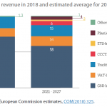 Figure 1 – Mix of EU revenue in 2018 and estimated average for 2021 to 2027 period