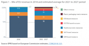 Figure 1 – Mix of EU revenue in 2018 and estimated average for 2021 to 2027 period