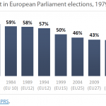 Turnout in European Parliament elections, 1979-2014