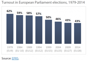 Turnout in European Parliament elections, 1979-2014