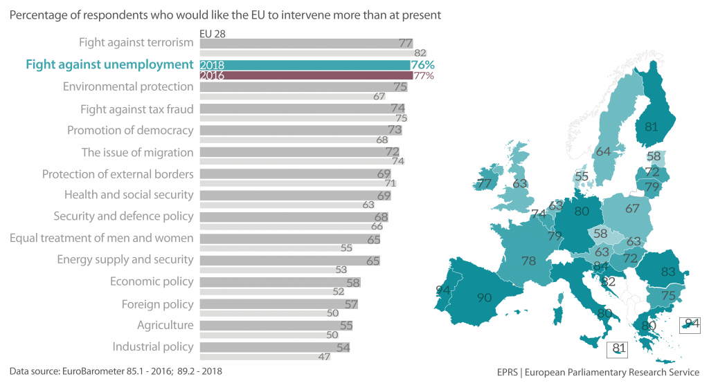 Figure 2 - Percentage of respondents who would like the EU to intervene more than at present