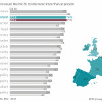 Figure 2 - Percentage of respondents who would like the EU to intervene more than at present