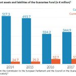 Figure 3 – Current assets and liabilities of the Guarantee Fund (in € million)