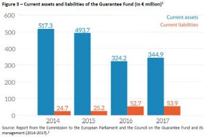 Figure 3 – Current assets and liabilities of the Guarantee Fund (in € million)