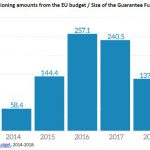 Figure 1 – Provisioning amounts from the EU budget / Size of the Guarantee Fund (in € million)