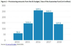Figure 1 – Provisioning amounts from the EU budget / Size of the Guarantee Fund (in € million)