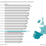 Figure 1 – Percentage of respondents who would like the EU to intervene more than at present