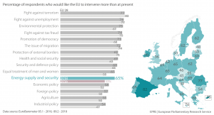 Figure 1 – Percentage of respondents who would like the EU to intervene more than at present