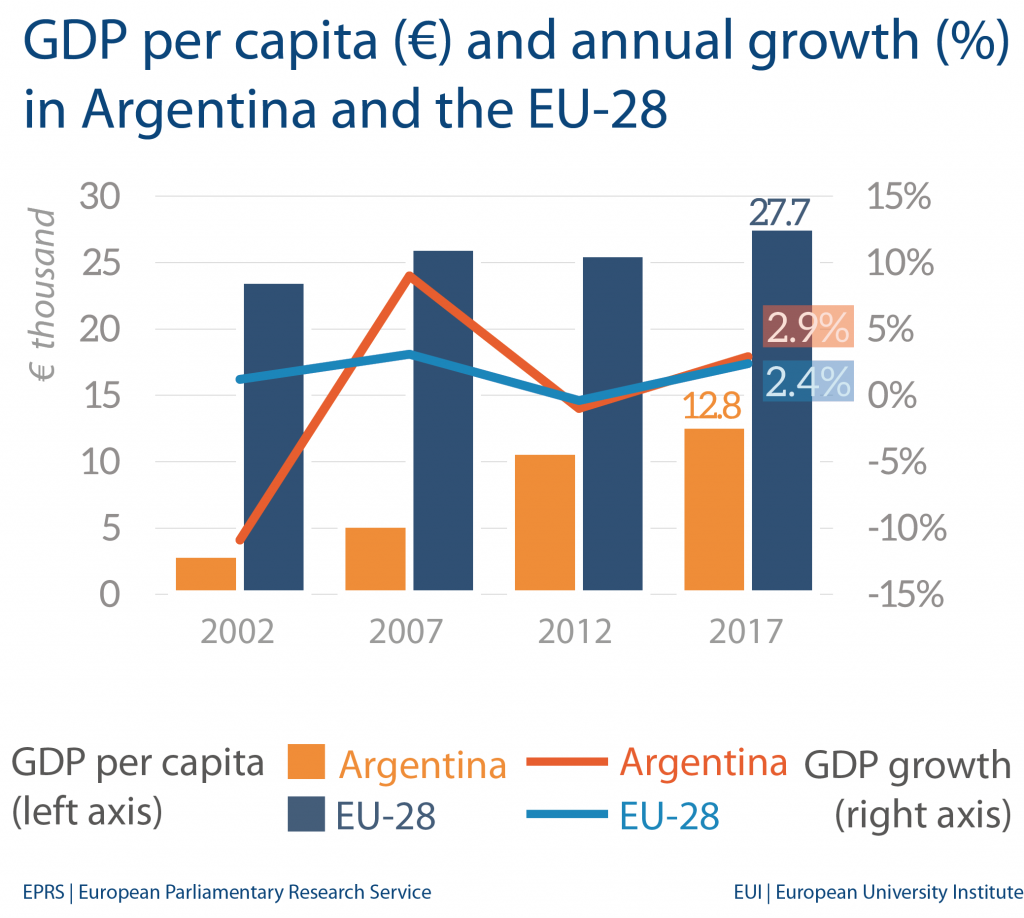 GDP per capita - Argentina