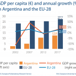 GDP per capita - Argentina