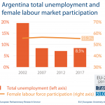 Unemployment and female labour market - Argentina